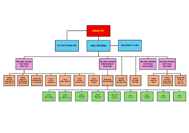 Sơ đồ tổ chức